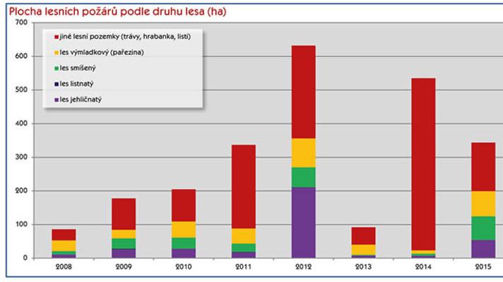 Důsledná prevence a spolupráce lesníků s hasiči může pomoci ve zdolávání lesních požárů Důsledná prevence a spolupráce lesníků s hasiči může pomoci ve zdolávání lesních požárů