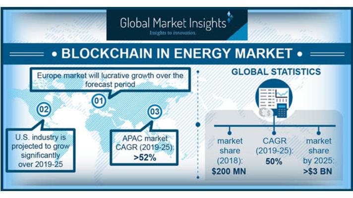 Blockchain Technology in Energy Market Size to exceed $3bn by 2025 Blockchain Technology in Energy Market Size to exceed $3bn by 2025
