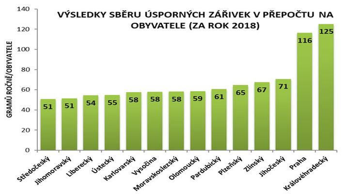 Češi odevzdali k recyklaci 719 tun použitých úsporných zářivek Češi odevzdali k recyklaci 719 tun použitých úsporných zářivek