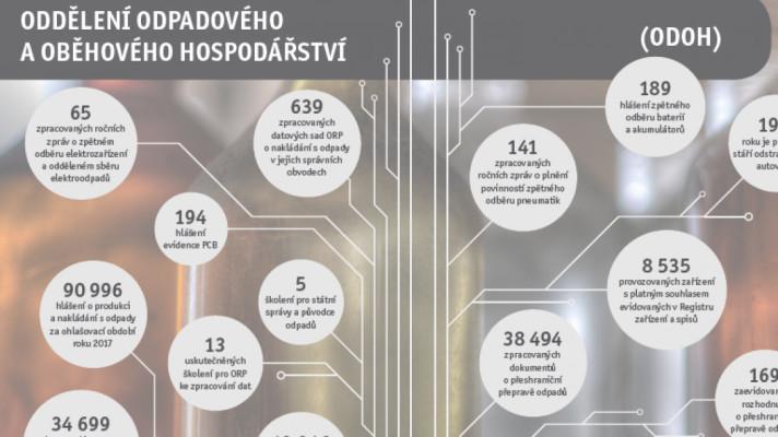 CENIA - Oddělení odpadového a oběhového hospodářství CENIA - Oddělení odpadového a oběhového hospodářství