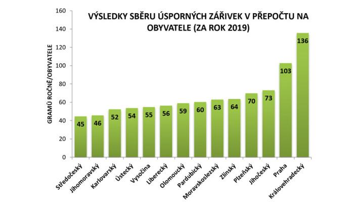 Češi odevzdali k recyklaci 706 tun světelných zdrojů, zachránili tak před znečištěním dvě slapské přehrady Češi odevzdali k recyklaci 706 tun světelných zdrojů, zachránili tak před znečištěním dvě slapské přehrady