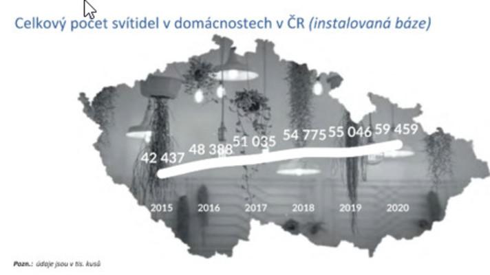 Počet svítidel v domácnostech vzrostl o 4 miliony na 59 milionů, i kvůli covidu-19 Počet svítidel v domácnostech vzrostl o 4 miliony na 59 milionů, i kvůli covidu-19