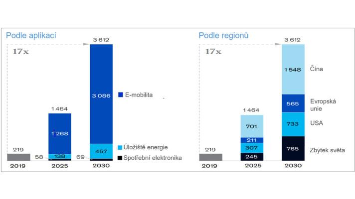 Rok 2021 přinese další zvýšení využívání lithiových baterií. Spolu s tím porostou nároky na jejich zpracování, když doslouží Rok 2021 přinese další zvýšení využívání lithiových baterií. Spolu s tím porostou nároky na jejich zpracování, když doslouží