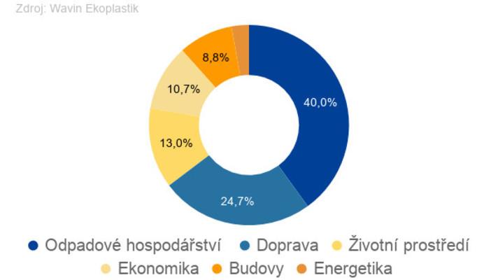 Chytrá města mohou pomoci zmírnit negativní dopady na životní prostředí Chytrá města mohou pomoci zmírnit negativní dopady na životní prostředí