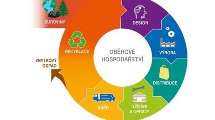 Čerstvá publikace Cirkulární Česko 2 ukazuje, že udržitelný směr se českým firmám vyplácí