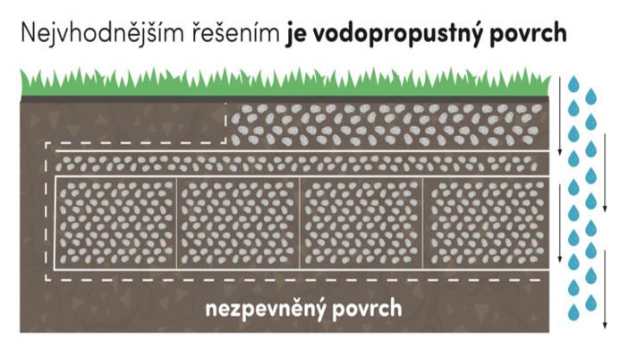 Vrátit vodu do přírody. Cestu k jejímu udržení nabízejí kamenné koberce Vrátit vodu do přírody. Cestu k jejímu udržení nabízejí kamenné koberce