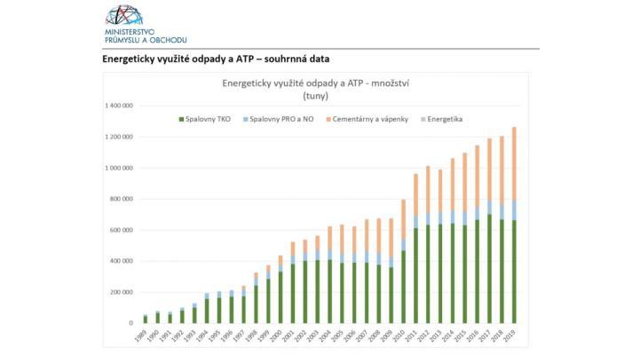 Statistika MPO - množství energeticky využitých odpadů v ČR již 30 let stále narůstá Statistika MPO - množství energeticky využitých odpadů v ČR již 30 let stále narůstá