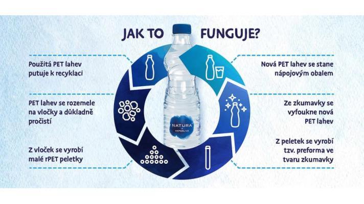 Coca-Cola uvádí na český trh 100% recyklovanou PET lahev, speciálně pro své přírodní pramenité vody Natura