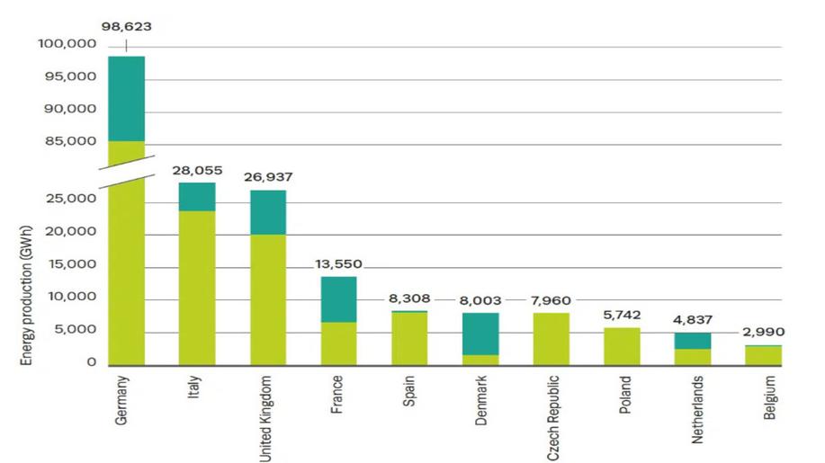 Česko patří mezi TOP 10 největších producentů bioplynu v Evropě, ve výrobě biometanu ale zaostává