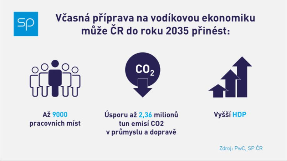 ČR se musí důkladněji chystat na nástup vodíkové ekonomiky
