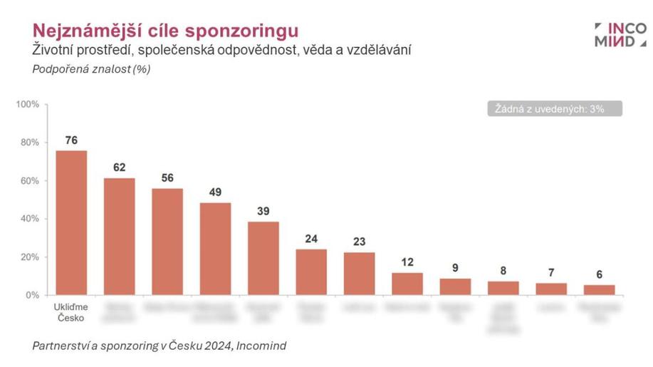 Ukliďme Česko je nejznámější akcí mezi veřejnosti