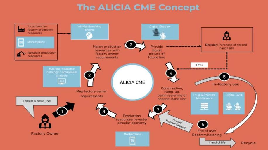 EU projekt ALICIA zavádí oběhové hospodářství pro výrobní linky