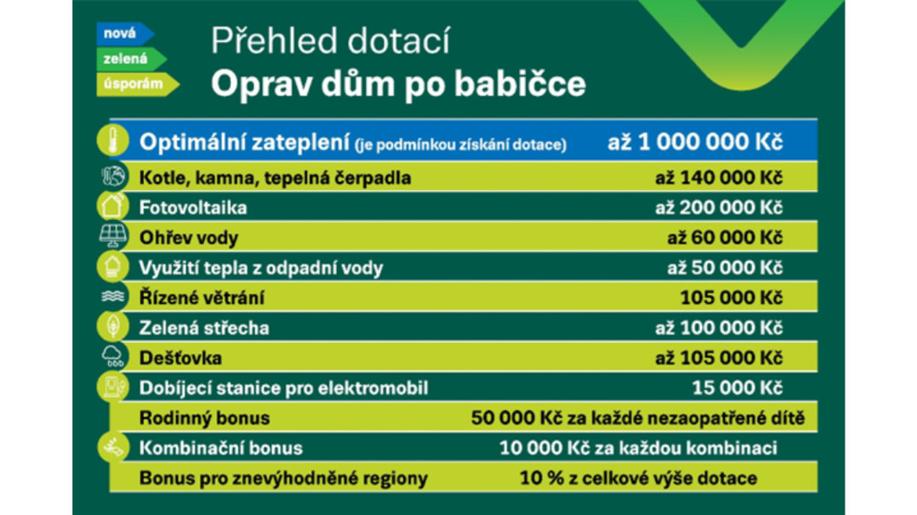 Program Oprav dům po babičce zvýšil zájem o podporu komplexních renovací neúsporných rodinných domů